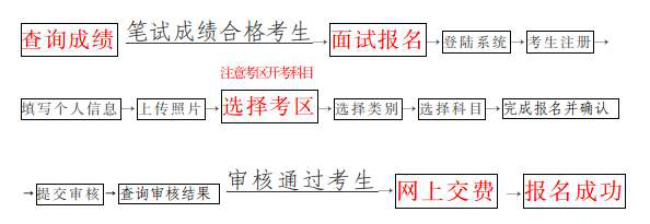 报名流程